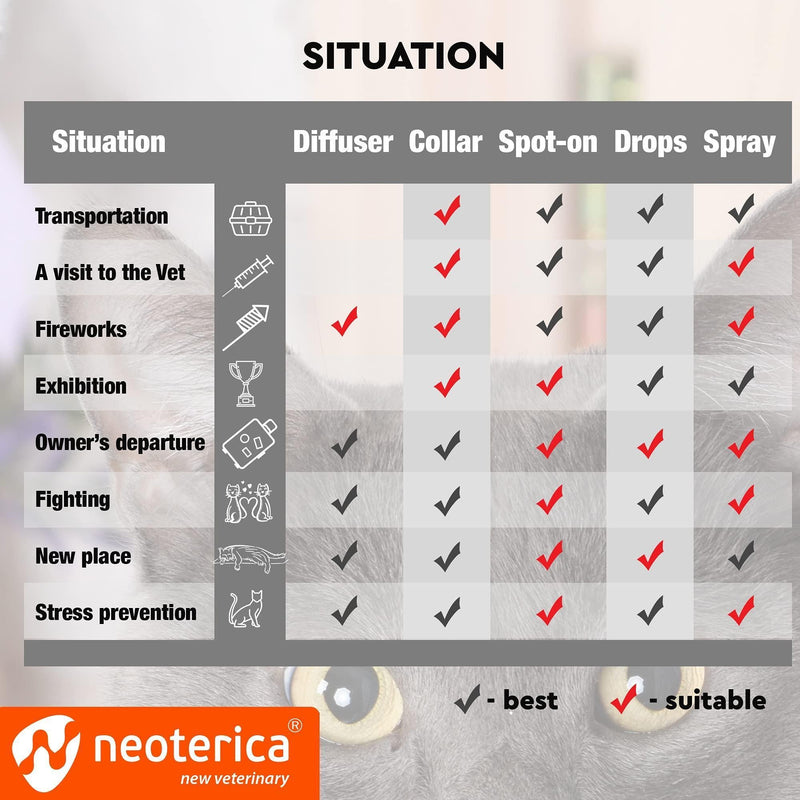 Chart showing when to use cat calming products like diffusers, collars, and sprays for situations